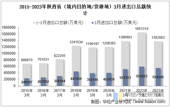 2015-2023年陕西省（境内目的地/货源地）3月进出口总额统计