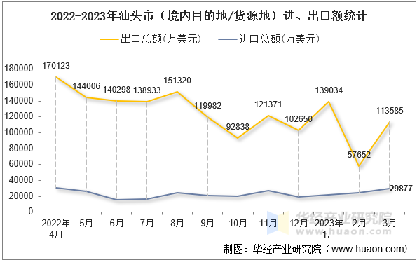 2022-2023年汕头市（境内目的地/货源地）进、出口额统计