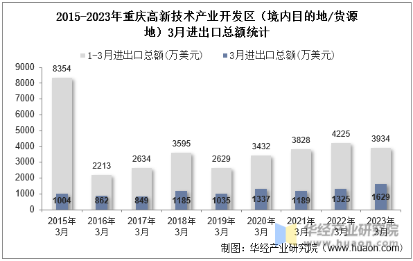 2015-2023年重庆高新技术产业开发区（境内目的地/货源地）3月进出口总额统计