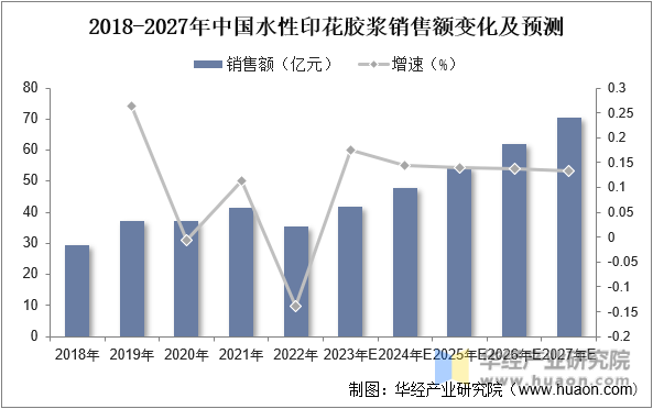 2018-2027年中国水性印花胶浆销售额变化及与预测