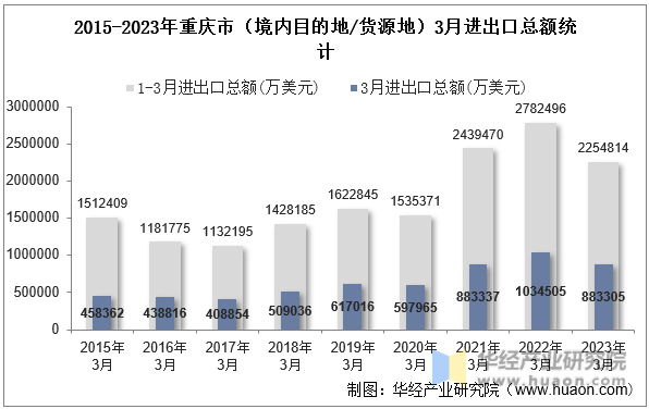 2015-2023年重庆市（境内目的地/货源地）3月进出口总额统计