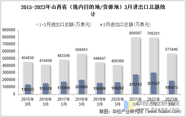 2015-2023年山西省（境内目的地/货源地）3月进出口总额统计