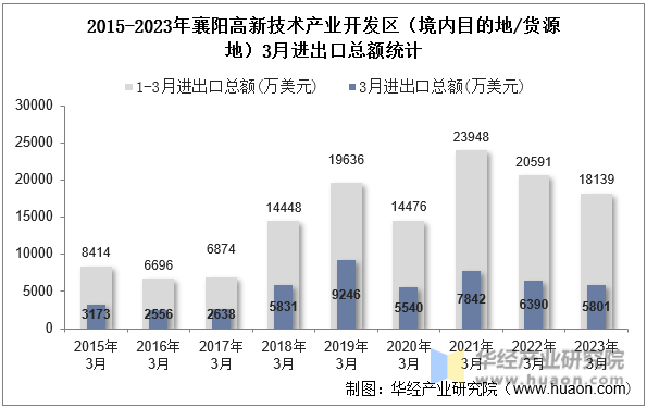 2015-2023年襄阳高新技术产业开发区（境内目的地/货源地）3月进出口总额统计