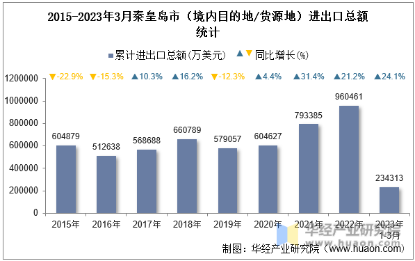 2015-2023年3月秦皇岛市（境内目的地/货源地）进出口总额统计