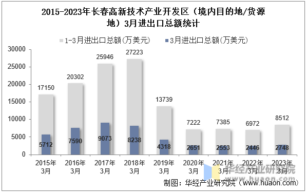 2015-2023年长春高新技术产业开发区（境内目的地/货源地）3月进出口总额统计