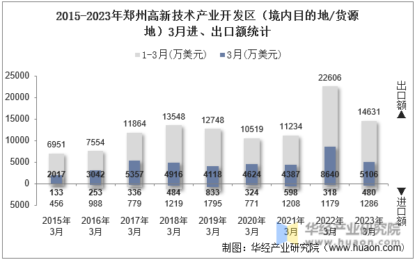 2015-2023年郑州高新技术产业开发区（境内目的地/货源地）3月进、出口额统计