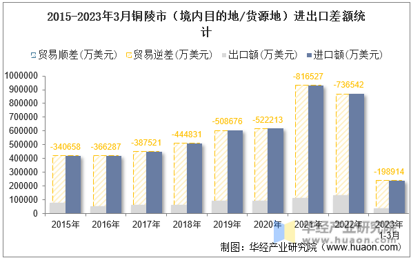 2015-2023年3月铜陵市（境内目的地/货源地）进出口差额统计