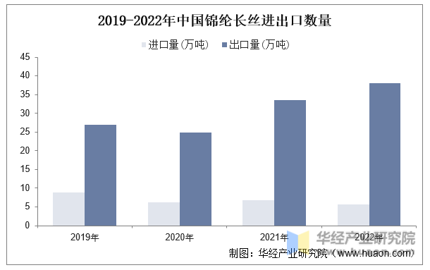 2019-2022年中国锦纶长丝进出口数量