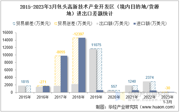 2015-2023年3月包头高新技术产业开发区（境内目的地/货源地）进出口差额统计