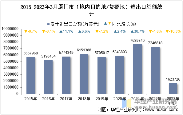 2015-2023年3月厦门市（境内目的地/货源地）进出口总额统计