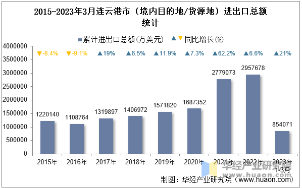 2015-2023年3月连云港市（境内目的地/货源地）进出口总额统计