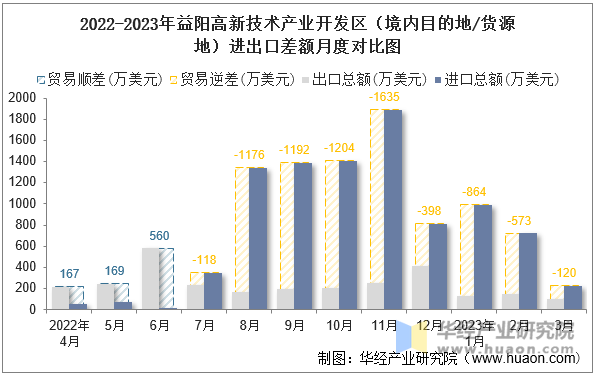 2022-2023年益阳高新技术产业开发区（境内目的地/货源地）进出口差额月度对比图