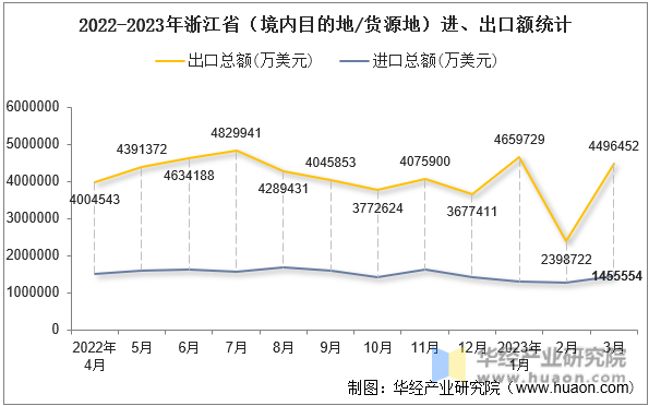 2022-2023年浙江省（境内目的地/货源地）进、出口额统计