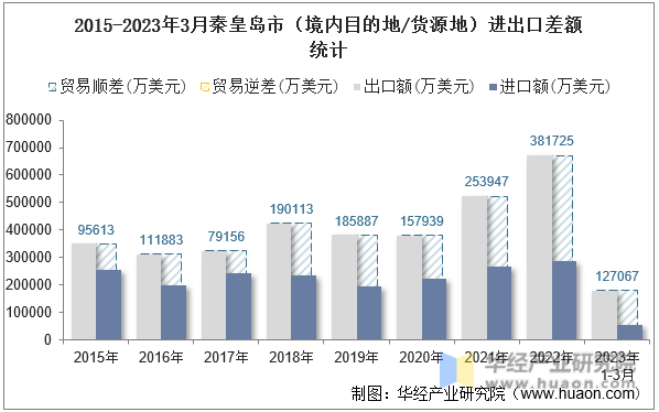 2015-2023年3月秦皇岛市（境内目的地/货源地）进出口差额统计