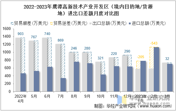 2022-2023年鹰潭高新技术产业开发区（境内目的地/货源地）进出口差额月度对比图