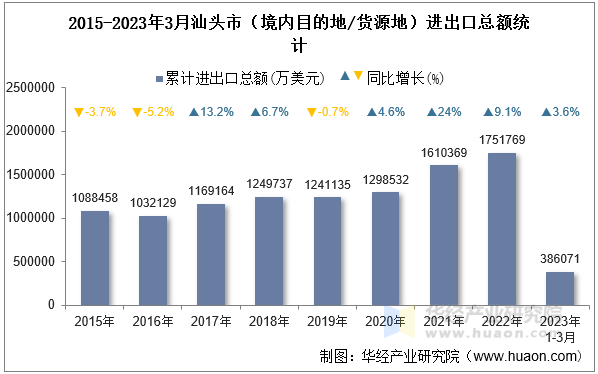 2015-2023年3月汕头市（境内目的地/货源地）进出口总额统计