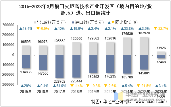 2015-2023年3月厦门火炬高技术产业开发区（境内目的地/货源地）进、出口额统计