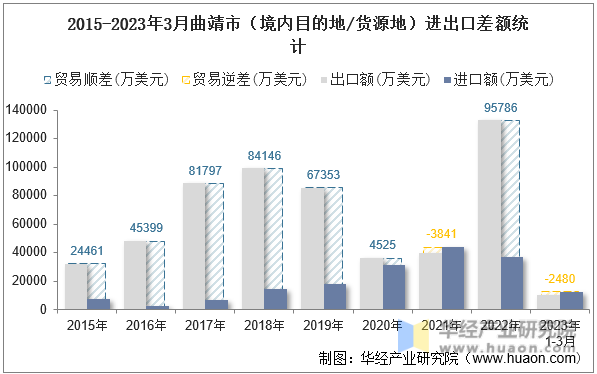 2015-2023年3月曲靖市（境内目的地/货源地）进出口差额统计