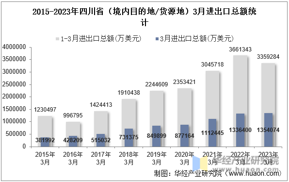 2015-2023年四川省（境内目的地/货源地）3月进出口总额统计