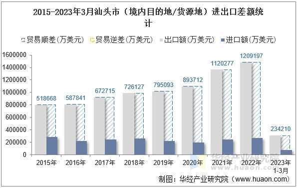 2015-2023年3月汕头市（境内目的地/货源地）进出口差额统计
