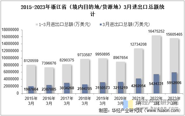 2015-2023年浙江省（境内目的地/货源地）3月进出口总额统计