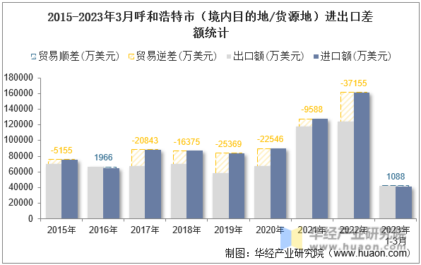 2015-2023年3月呼和浩特市（境内目的地/货源地）进出口差额统计