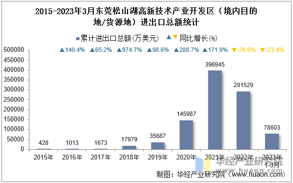 2015-2023年3月东莞松山湖高新技术产业开发区（境内目的地/货源地）进出口总额统计