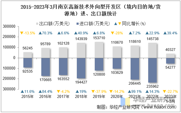 2015-2023年3月南京高新技术外向型开发区（境内目的地/货源地）进、出口额统计