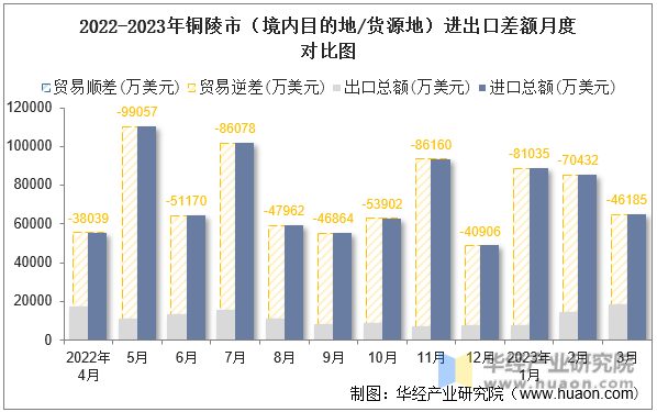 2022-2023年铜陵市（境内目的地/货源地）进出口差额月度对比图