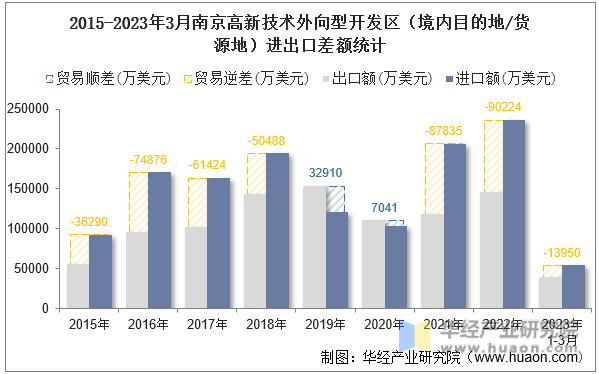 2015-2023年3月南京高新技术外向型开发区（境内目的地/货源地）进出口差额统计