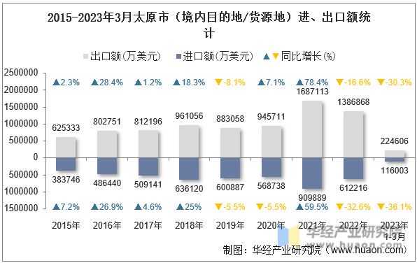 2015-2023年3月太原市（境内目的地/货源地）进、出口额统计