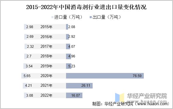 2015-2022年中国消毒剂行业进出口量变化情况