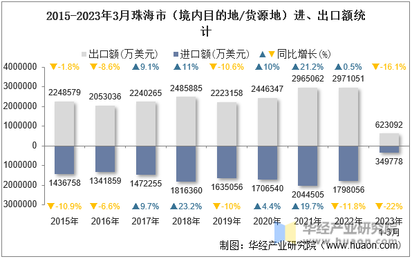 2015-2023年3月珠海市（境内目的地/货源地）进、出口额统计