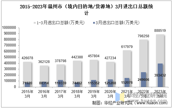 2015-2023年温州市（境内目的地/货源地）3月进出口总额统计