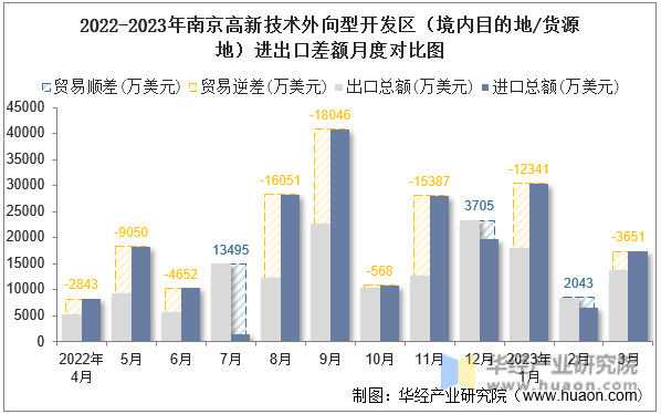 2022-2023年南京高新技术外向型开发区（境内目的地/货源地）进出口差额月度对比图