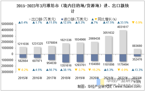 2015-2023年3月潍坊市（境内目的地/货源地）进、出口额统计