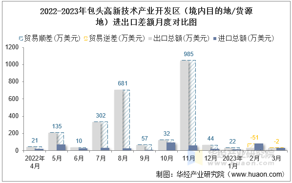 2022-2023年包头高新技术产业开发区（境内目的地/货源地）进出口差额月度对比图