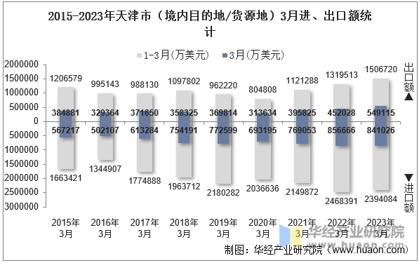 2015-2023年天津市（境内目的地/货源地）3月进、出口额统计