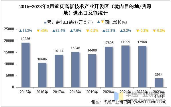 2015-2023年3月重庆高新技术产业开发区（境内目的地/货源地）进出口总额统计