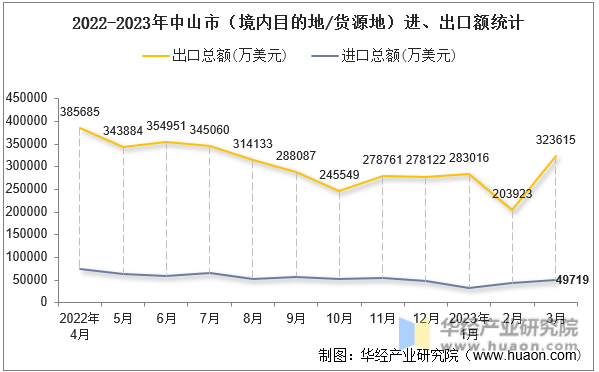 2022-2023年中山市（境内目的地/货源地）进、出口额统计