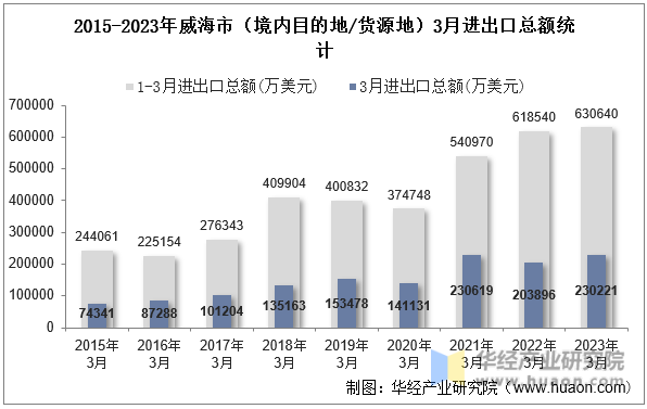 2015-2023年威海市（境内目的地/货源地）3月进出口总额统计
