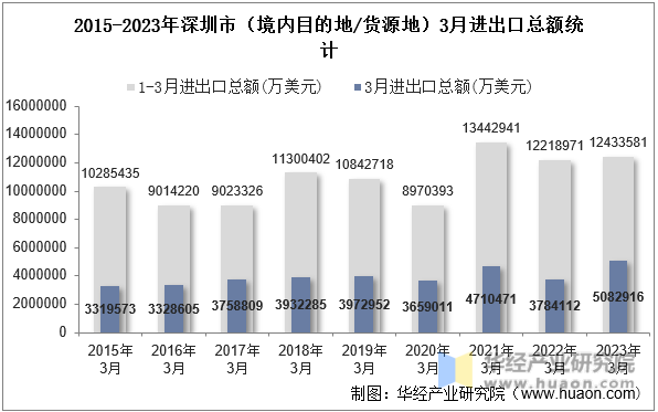 2015-2023年深圳市（境内目的地/货源地）3月进出口总额统计
