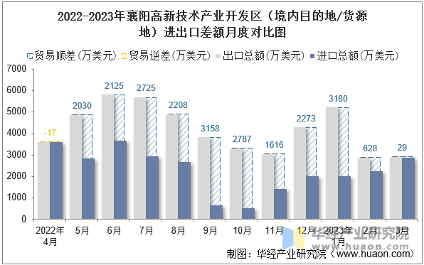 2022-2023年襄阳高新技术产业开发区（境内目的地/货源地）进出口差额月度对比图