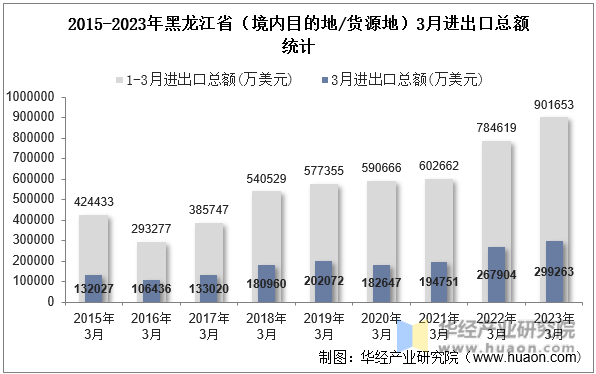 2015-2023年黑龙江省（境内目的地/货源地）3月进出口总额统计