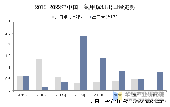 2015-2022年中国三氯甲烷进出口量走势