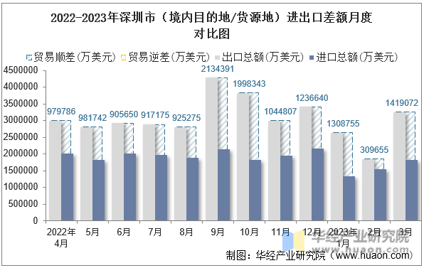 2022-2023年深圳市（境内目的地/货源地）进出口差额月度对比图