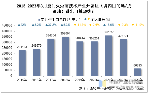 2015-2023年3月厦门火炬高技术产业开发区（境内目的地/货源地）进出口总额统计