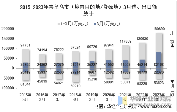 2015-2023年秦皇岛市（境内目的地/货源地）3月进、出口额统计