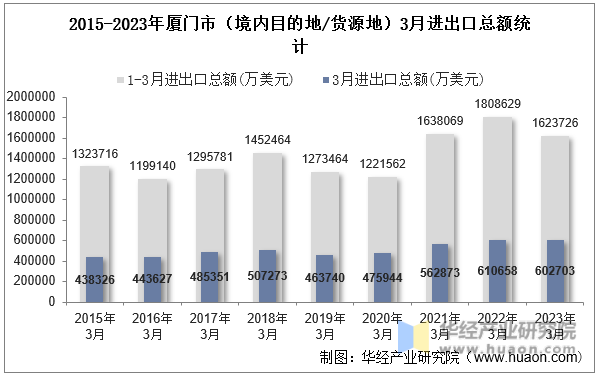 2015-2023年厦门市（境内目的地/货源地）3月进出口总额统计