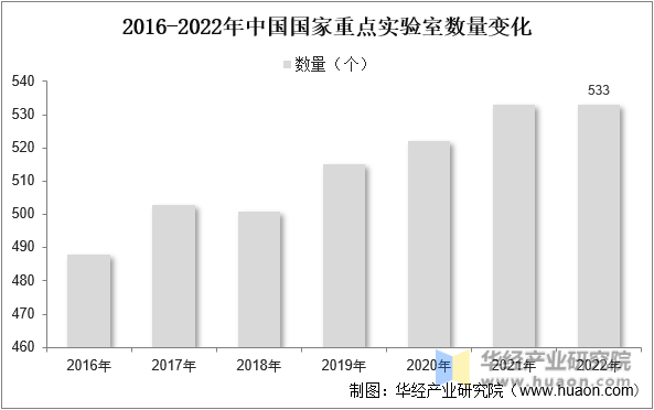 2016-2022年中国国家重点实验室数量变化